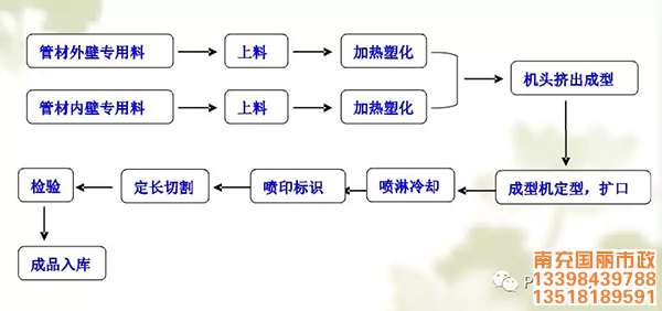 南充雙壁波紋管工藝流程圖.jpg